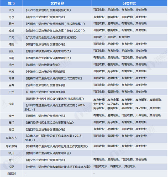 全國(guó)各地垃圾分類標(biāo)準(zhǔn)：