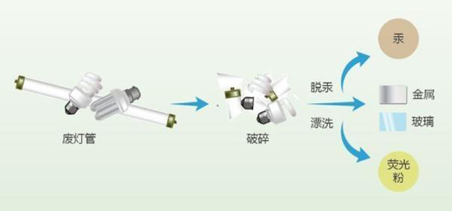 有害垃圾危害大，請投有害垃圾桶集中處置